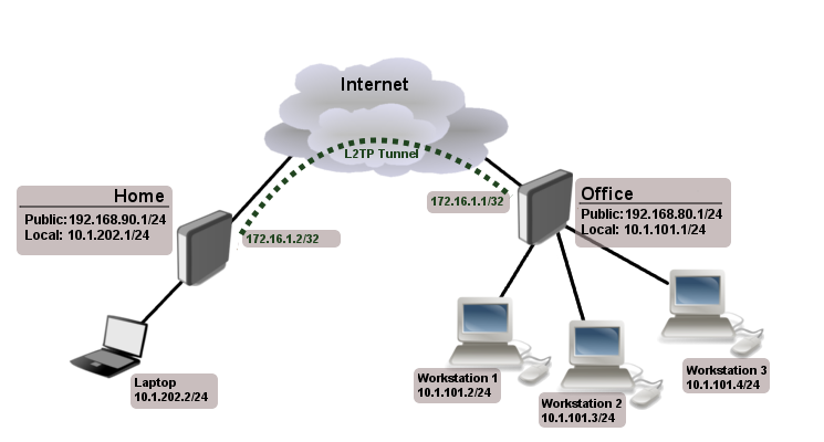Pair of MikroTik hEX S preconfigured for Peer to Peer VPN